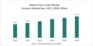 Push to Talk Market Report 2022 – Market Size, Trends, And Global Forecast 2022-2026