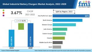Industrial Battery Chargers Market