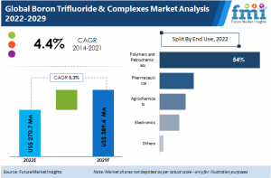 Boron Trifluoride & Complexes Market