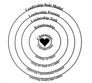 The process model of servant leadership