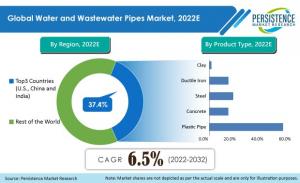 Water and Wastewater Pipes Market is anticipated to witness a growth rate of around 6.5% over the decade 2022-2032