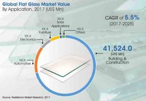 Manufacturers of Flat Glass Market to Benefit from Increasing Adoption of the Product During the Forecast Period