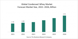 Condensed Whey Market Makes Huge Profits From Bakery And Confectionery Industry Growth