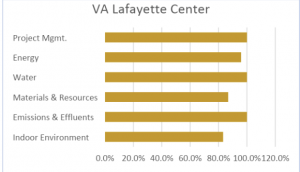 VA Lafayette Center Green Globes Scoring Breakdown