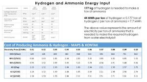 Hydrogen and Ammonia made from Electricity at $.02 to $.10 kWh, with Gasoline & Diesel Equivalent Costs.