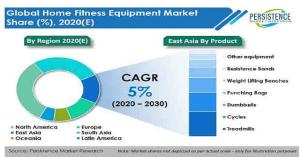 Home Fitness Equipment Market to Reach US$ 6 Bn by 2030