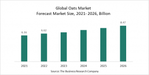 Increasing Preference For A Healthy Lifestyle Boosts The Oats Market Demand