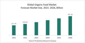 Organic Food Market Growth Is Aided By Increasing Health Concerns Of Chemical Pesticides