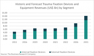 Trauma Fixation Devices & Equipment Market Expected To Reach $9.6 Billion By 2026, Driven By Innovation In Biomaterials