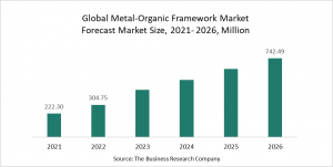 Metal-Organic Framework Market Report 2022: Market Size, Trends, And Forecast To 2026