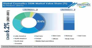 Global Cosmetics ODM Market to Witness Rapid Growth in Demand During 2021 – 2031