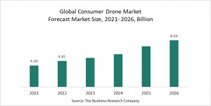 Consumer Drones Global Market Report 2022 – Market Size, Trends, And Global Forecast 2022-2026