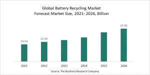 Battery Recycling Market Report 2022 – Market Size, Trends, And Global Forecast 2022-2026