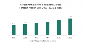 Pegfilgrastim Biosimilars Market Report 2022 – Market Size, Trends, And Global Forecast 2022-2026