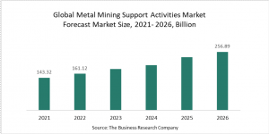 Metal Mining Support Activities Global Market Report 2022-Market Size, Trends, And Global Forecast 2022-2026