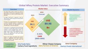 Whey Protein Market Size, Share is Expected to Reach US$ 89.98 Billion by 2032, Grow at a CAGR 8.40% between 2022-2032