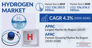 Hydrogen Market Trends and Future Scope