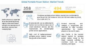 Portable Power Station Market to Hit $494 Million by 2026