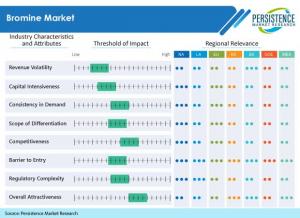 The Bromine Market to slip into the innovation-oriented ellipse at a CAGR of 2.6% from 2021 to 2031