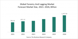 Forestry And Logging Market Report 2022 – Market Size, Trends, And Global Forecast 2022-2026
