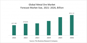 Metal Ore Global Market Report 2022 – Market Size, Trends, And Global Forecast 2022-2026