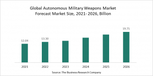 Autonomous Military Weapons Market Report 2022 – Market Size, Trends, And Global Forecast 2022-2026
