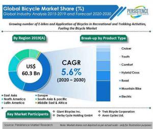 Growth in Sales of Bicycle Market to be Largely Driven by Rising Consumer Adoption