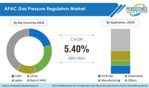 APAC Gas Pressure Regulators Market Estimates The Market To Expand At 5.4% CAGR From 2021 To 2031