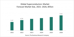 Increasing Demand For MRI Machines Boosts The Superconductors Market Growth