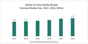 Air Filter Media Market Trend Of Nanofibers Helps In Increasing Product Efficiency