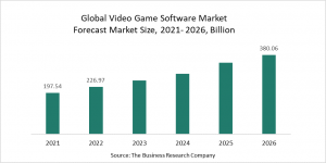 Video Game Software Market Report 2022 – Market Size, Trends, And Forecast 2022-2026