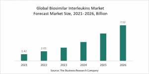 Biosimilar Interleukins Market Growth Significantly Impacted By Increasing Prevalence Of Autoimmune Disorders