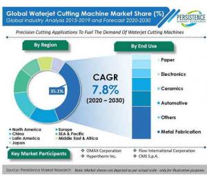 Waterjet Cutting Machines Market to Offer Increased Growth Prospects for Manufacturers