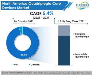 North America Quadriplegia Care Devices Market is predicted to reach US$ 741 Mn at a CAGR of 5.4% Between (2021-2031)