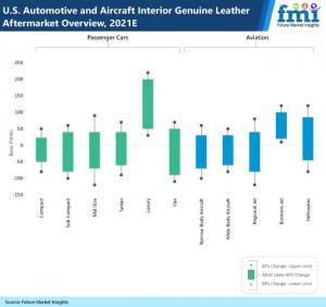 U.S. Automotive and Aircraft Interior Genuine Leather Aftermarket valuation reaching US$ 11.1 Bn in 2031: FMI