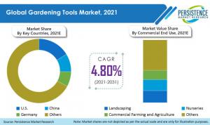 Gardening Tools Market Estimates The Market To Expand At 4.8% CAGR From 2021 To 2031