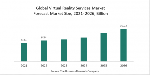 Virtual Reality Services Global Market Report 2022 – Market Size, Trends, And Global Forecast 2022-2026