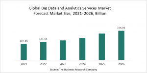 Big Data and Analytics Services Global Market Report 2022 – Market Size, Trends, And Global Forecast 2022-2026