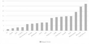 Diagram of AV-Comparatives Performance Test results H1 2022