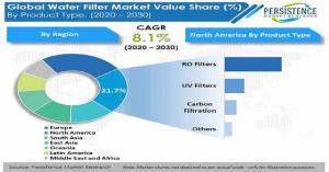 Water Filter Market