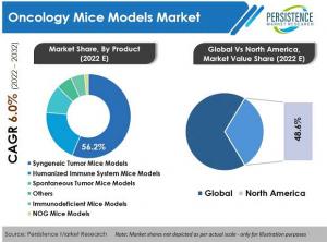 The Oncology Mice Models Market to leave monotony behind with digitization between 2022-2032, reaching US$ 696.4 Mn