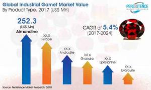 Global Industrial Garnet Market