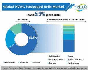 HVAC Packaged Units Market to Witness Increased Revenue Growth Owing to Rapid Increase in Demand