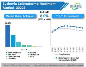Systemic Scleroderma Treatment Market 2022