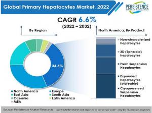 The Primary Hepatocytes Market to witness digitized complacence between 2022-2032, reaching US$ 428.1 Mn