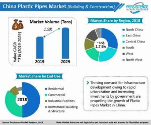 China Plastic Pipe Market