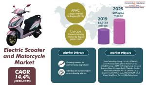 Huge Revenue Jump Expected in Electric Scooter and Motorcycle Market in Coming Years
