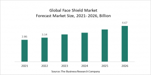 Additive Manufacturing Is Increasingly Being Used In The Face Shield Market