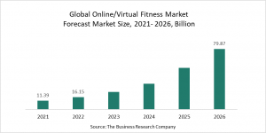 Online/Virtual Fitness Global Market Report 2022 – Market Size, Trends, And Global Forecast 2022-2026