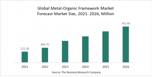 Metal-Organic Framework Global Market Report 2022-Market Size, Trends, And Global Forecast 2022-2026